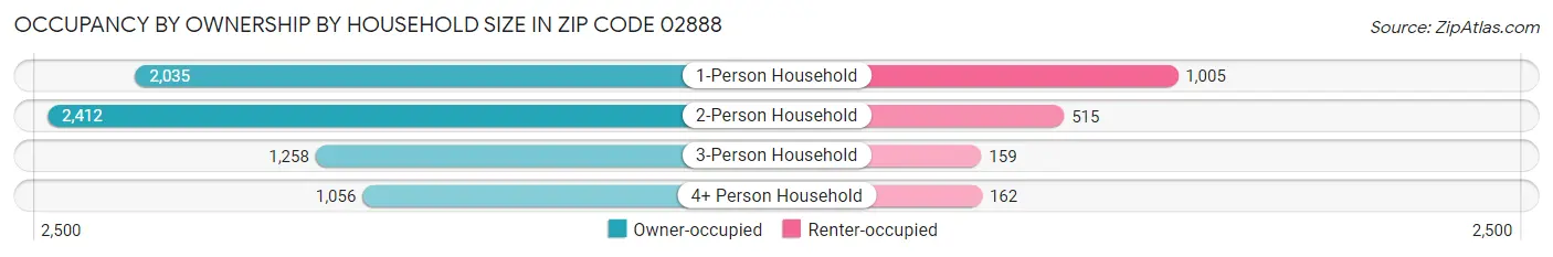 Occupancy by Ownership by Household Size in Zip Code 02888
