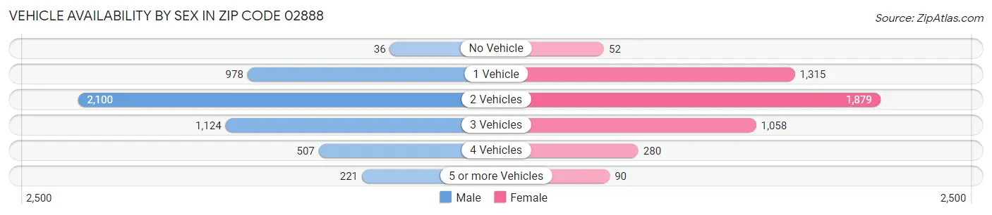 Vehicle Availability by Sex in Zip Code 02888