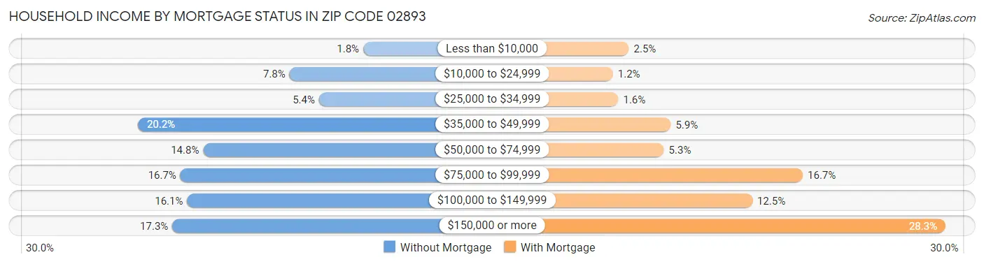 Household Income by Mortgage Status in Zip Code 02893