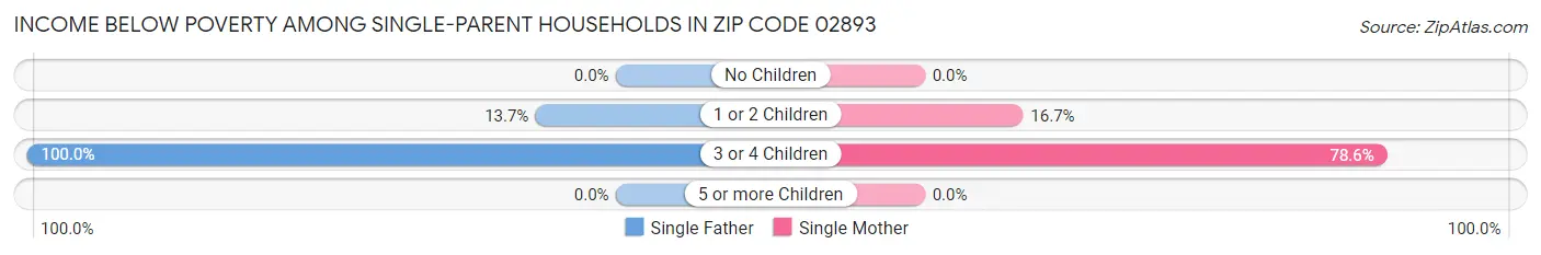 Income Below Poverty Among Single-Parent Households in Zip Code 02893