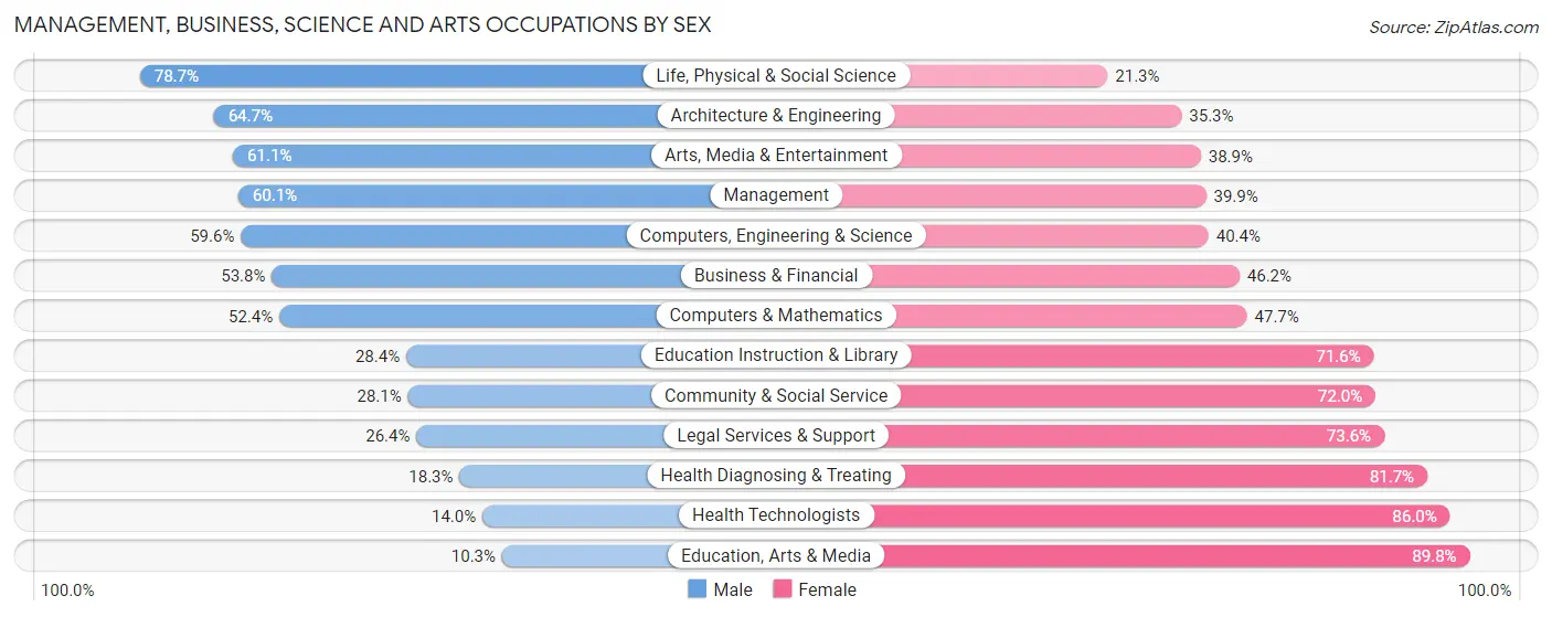 Management, Business, Science and Arts Occupations by Sex in Zip Code 02893