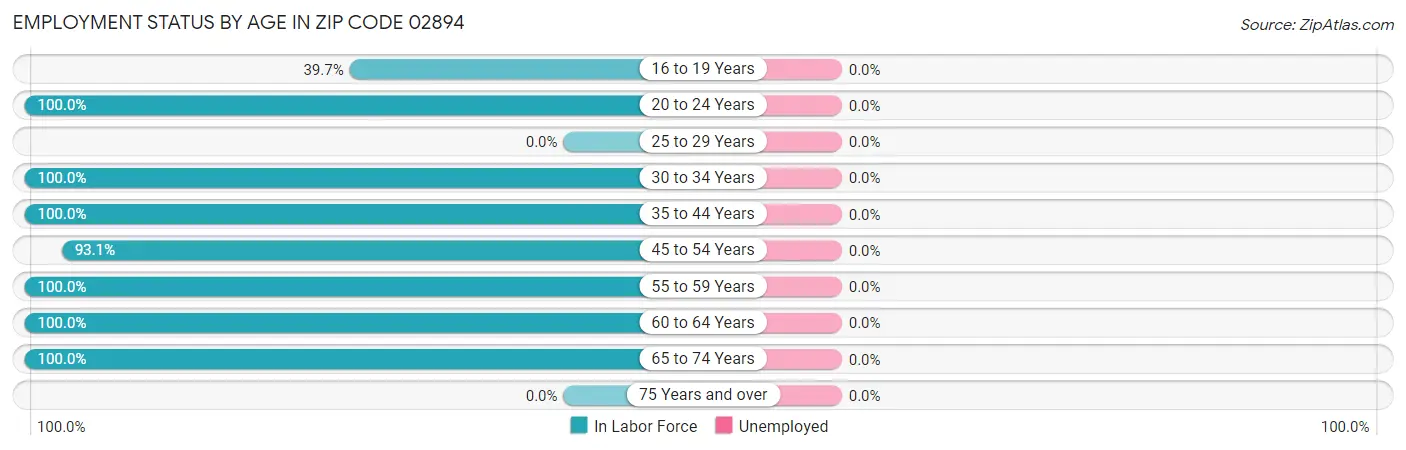 Employment Status by Age in Zip Code 02894
