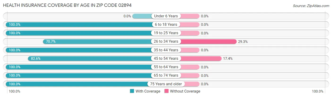 Health Insurance Coverage by Age in Zip Code 02894