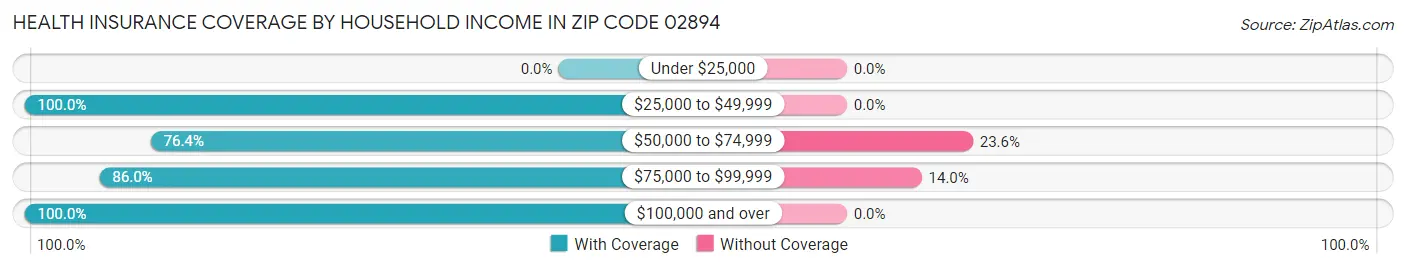 Health Insurance Coverage by Household Income in Zip Code 02894
