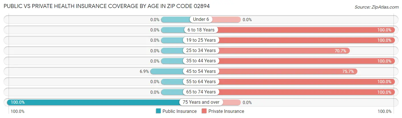 Public vs Private Health Insurance Coverage by Age in Zip Code 02894