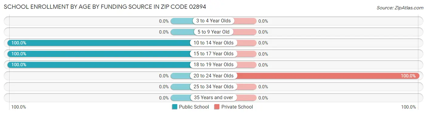School Enrollment by Age by Funding Source in Zip Code 02894