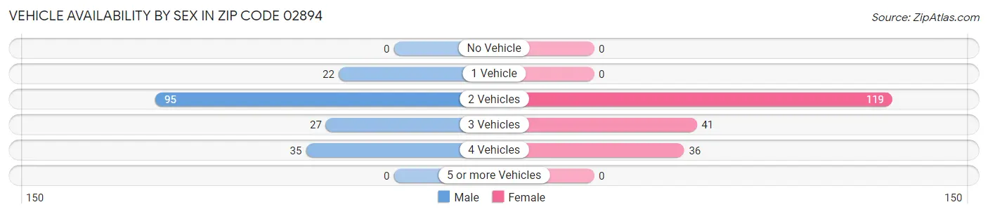 Vehicle Availability by Sex in Zip Code 02894