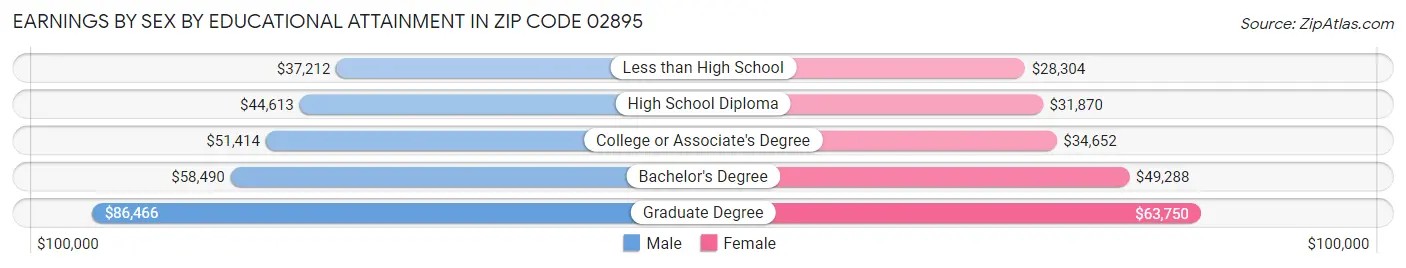 Earnings by Sex by Educational Attainment in Zip Code 02895