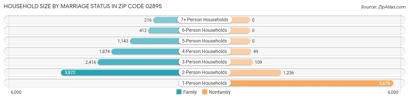 Household Size by Marriage Status in Zip Code 02895