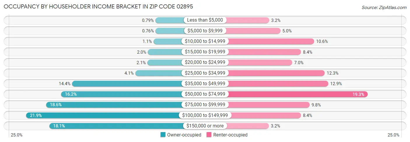 Occupancy by Householder Income Bracket in Zip Code 02895