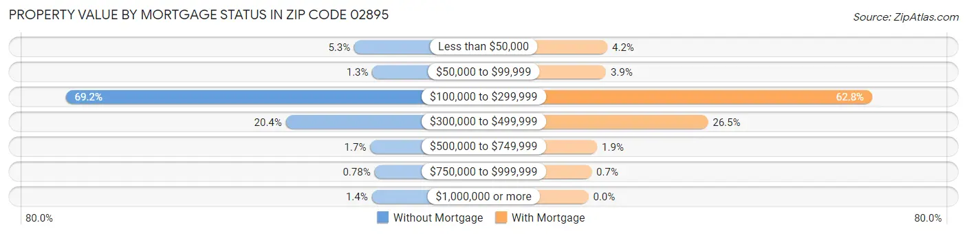 Property Value by Mortgage Status in Zip Code 02895