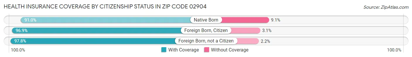Health Insurance Coverage by Citizenship Status in Zip Code 02904