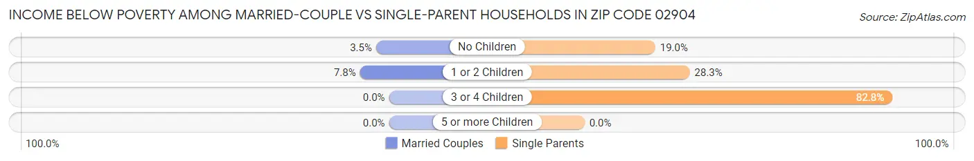 Income Below Poverty Among Married-Couple vs Single-Parent Households in Zip Code 02904