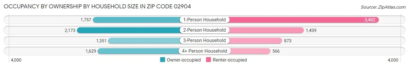 Occupancy by Ownership by Household Size in Zip Code 02904