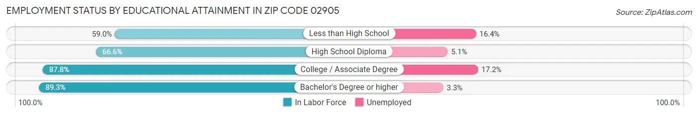 Employment Status by Educational Attainment in Zip Code 02905