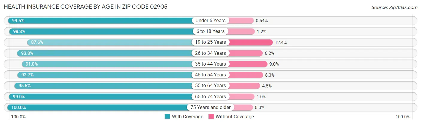 Health Insurance Coverage by Age in Zip Code 02905