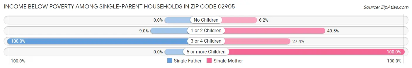 Income Below Poverty Among Single-Parent Households in Zip Code 02905
