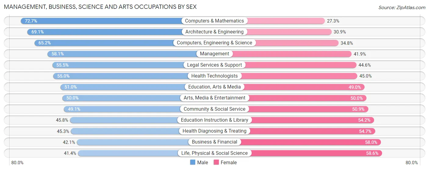 Management, Business, Science and Arts Occupations by Sex in Zip Code 02905