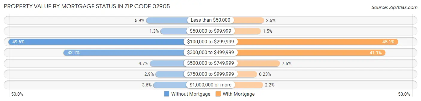 Property Value by Mortgage Status in Zip Code 02905