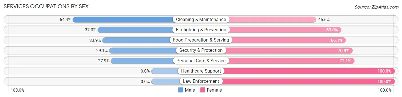 Services Occupations by Sex in Zip Code 02905