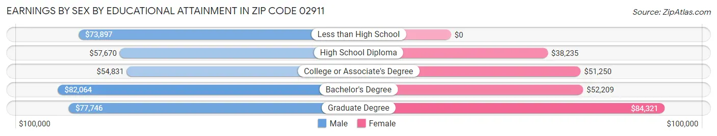 Earnings by Sex by Educational Attainment in Zip Code 02911