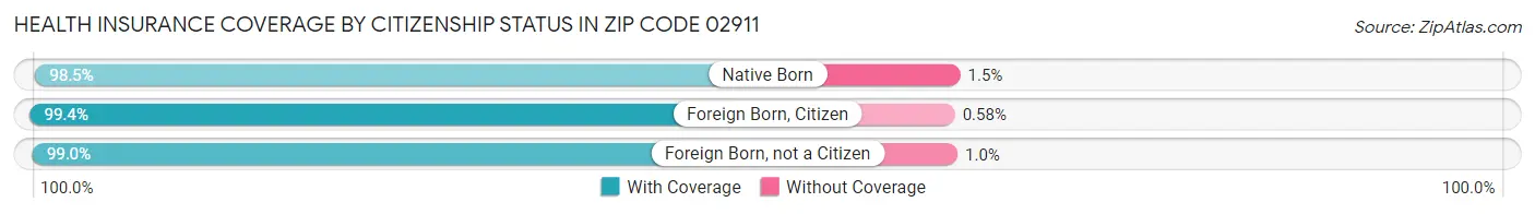 Health Insurance Coverage by Citizenship Status in Zip Code 02911