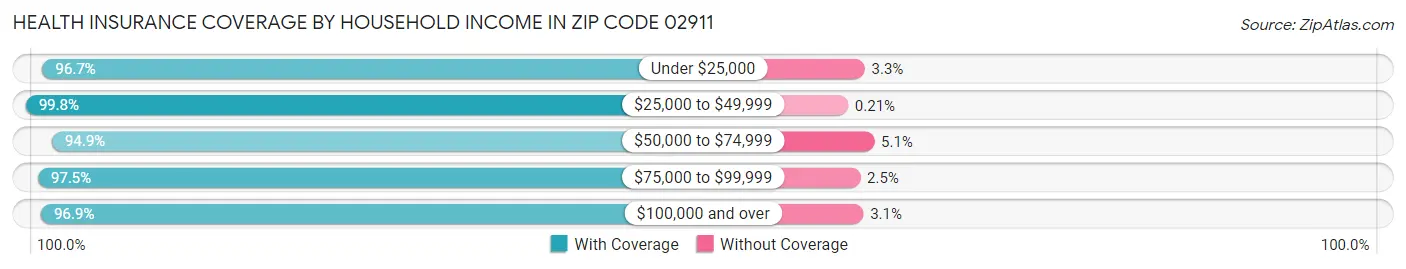 Health Insurance Coverage by Household Income in Zip Code 02911