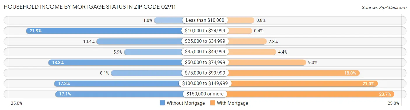 Household Income by Mortgage Status in Zip Code 02911