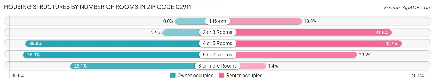 Housing Structures by Number of Rooms in Zip Code 02911