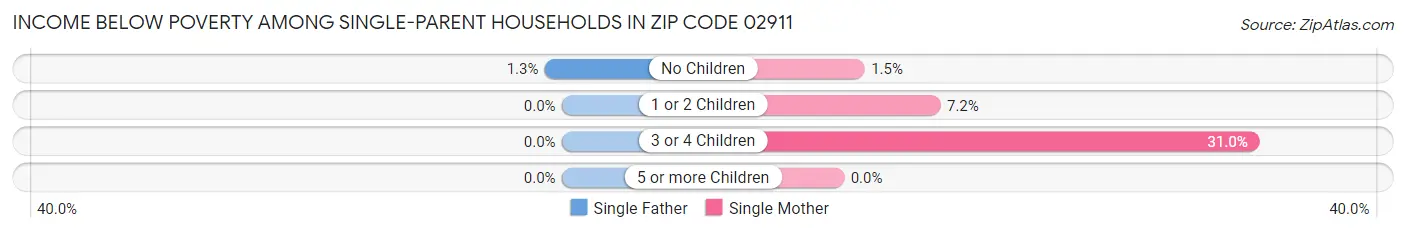 Income Below Poverty Among Single-Parent Households in Zip Code 02911