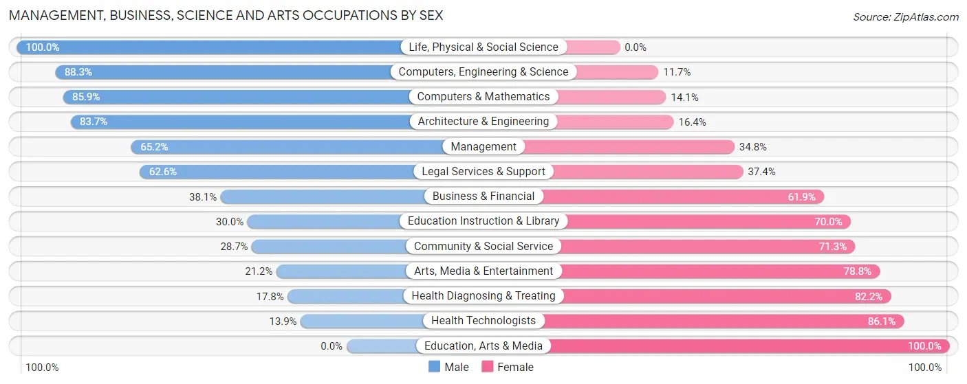 Management, Business, Science and Arts Occupations by Sex in Zip Code 02911
