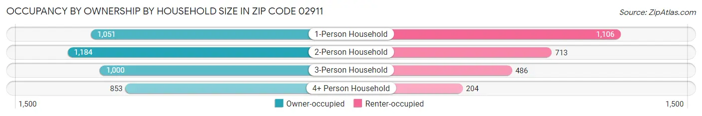 Occupancy by Ownership by Household Size in Zip Code 02911