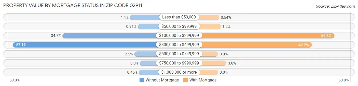 Property Value by Mortgage Status in Zip Code 02911