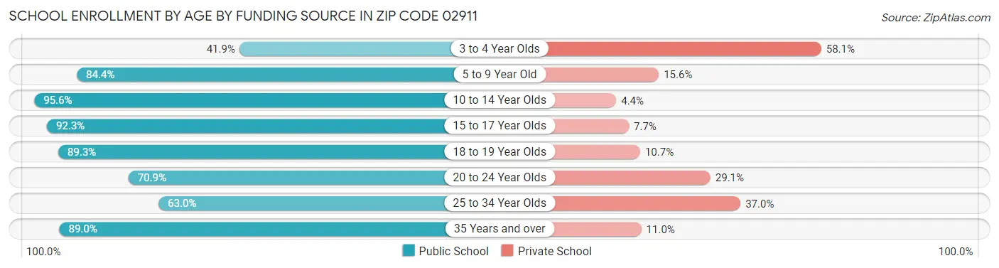 School Enrollment by Age by Funding Source in Zip Code 02911