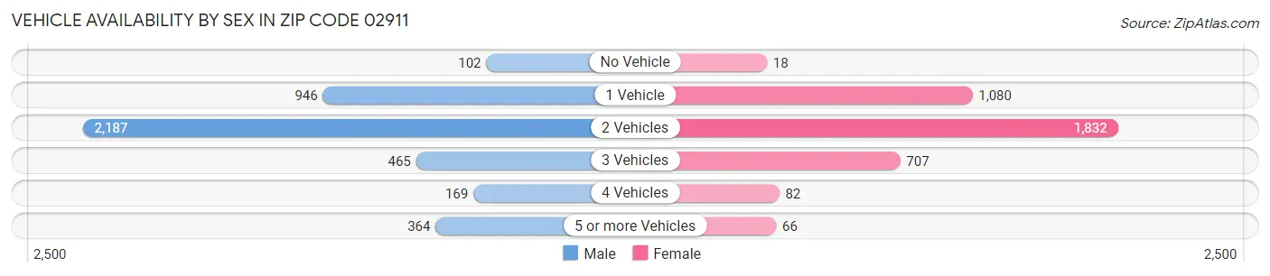 Vehicle Availability by Sex in Zip Code 02911