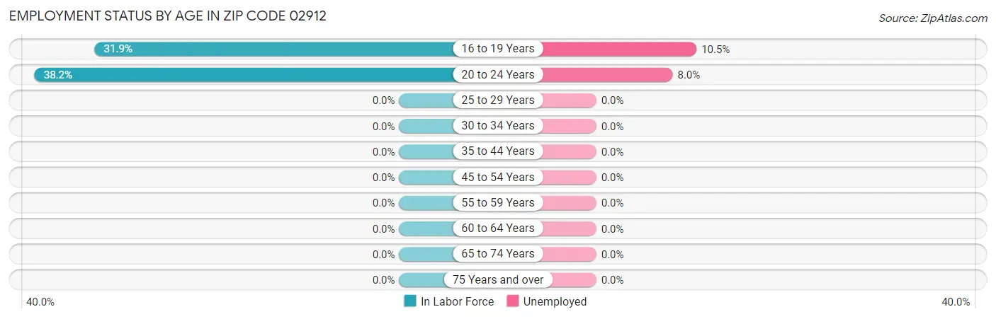 Employment Status by Age in Zip Code 02912