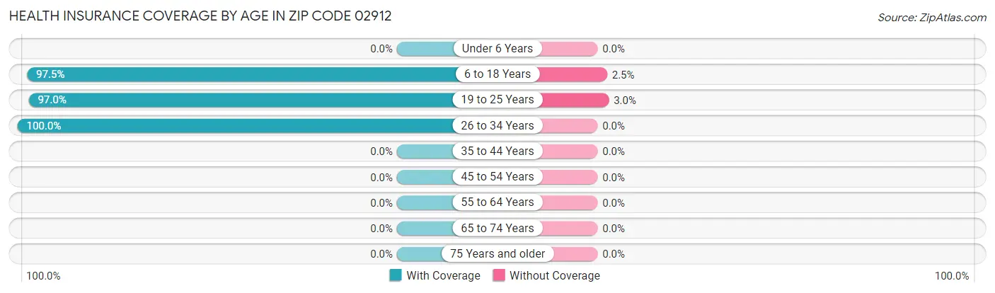Health Insurance Coverage by Age in Zip Code 02912