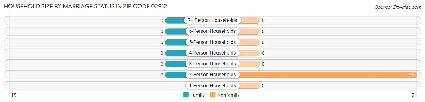 Household Size by Marriage Status in Zip Code 02912