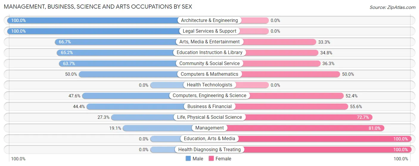 Management, Business, Science and Arts Occupations by Sex in Zip Code 02912
