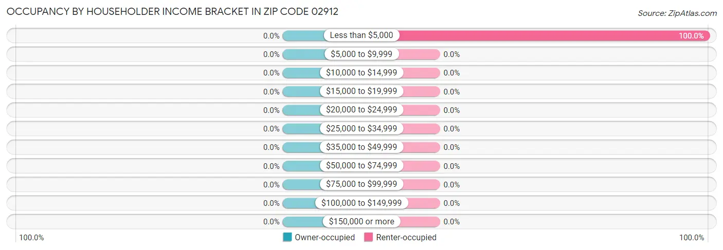 Occupancy by Householder Income Bracket in Zip Code 02912