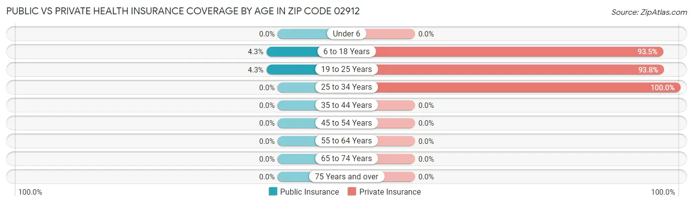 Public vs Private Health Insurance Coverage by Age in Zip Code 02912