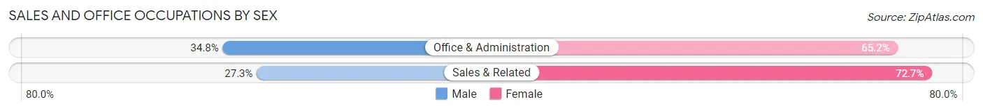 Sales and Office Occupations by Sex in Zip Code 02912