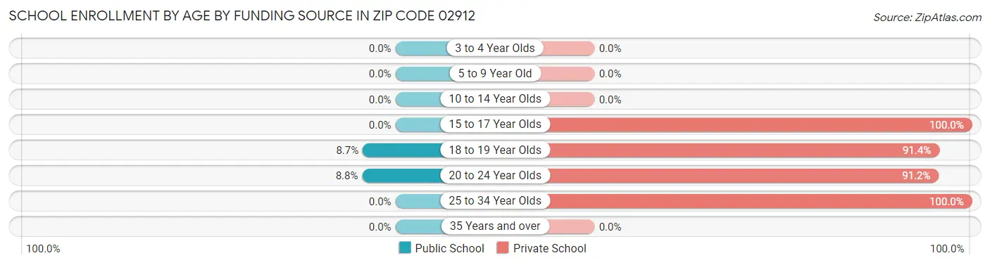 School Enrollment by Age by Funding Source in Zip Code 02912