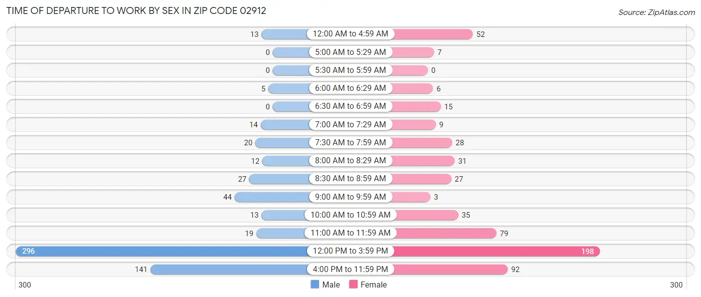 Time of Departure to Work by Sex in Zip Code 02912