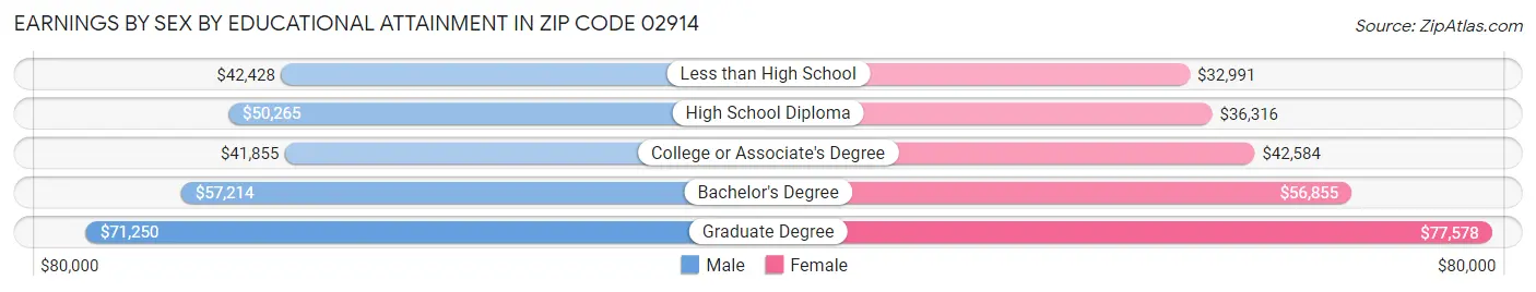 Earnings by Sex by Educational Attainment in Zip Code 02914
