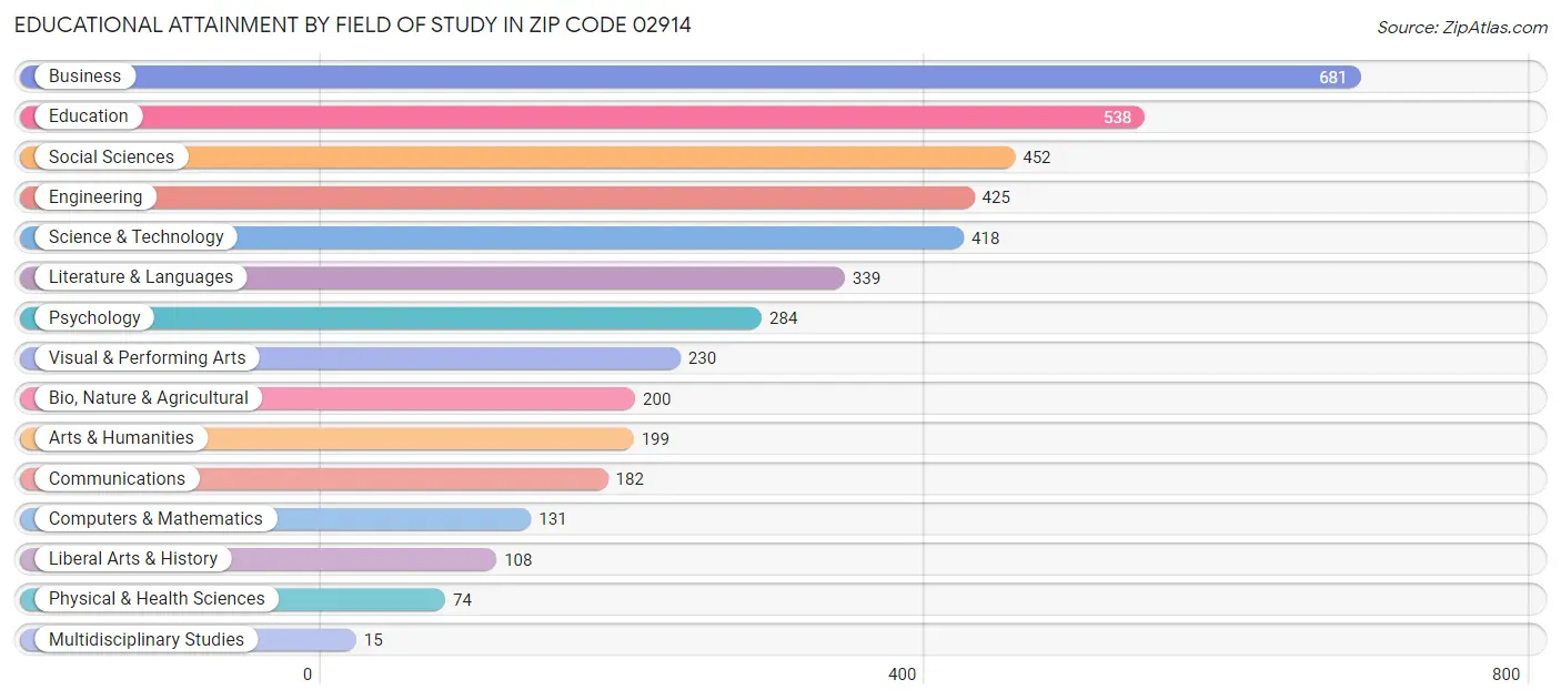 Educational Attainment by Field of Study in Zip Code 02914