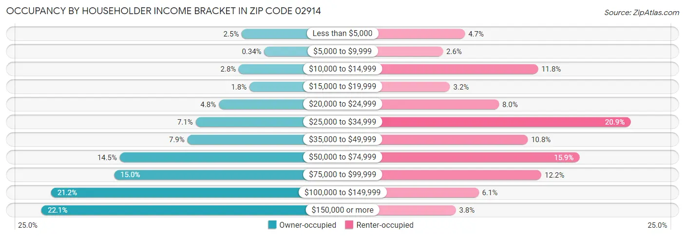 Occupancy by Householder Income Bracket in Zip Code 02914