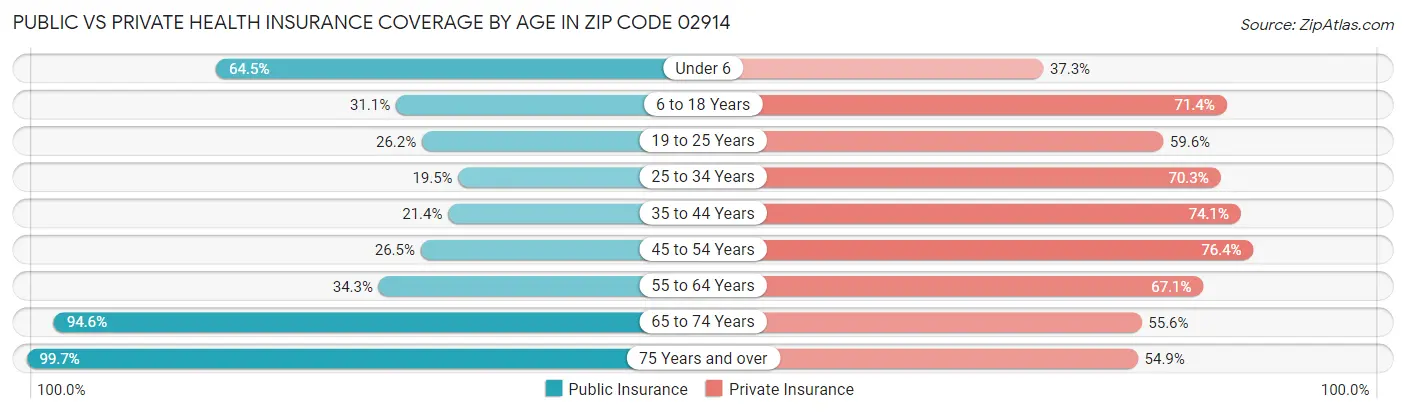 Public vs Private Health Insurance Coverage by Age in Zip Code 02914