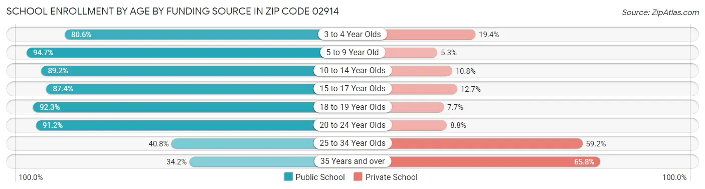 School Enrollment by Age by Funding Source in Zip Code 02914