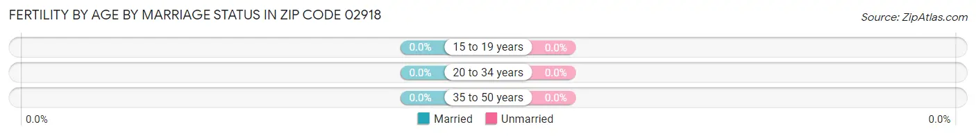 Female Fertility by Age by Marriage Status in Zip Code 02918